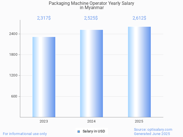 packaging machine operator salary in myanmar 2025 packaging machine operator salary in myanmar 2025