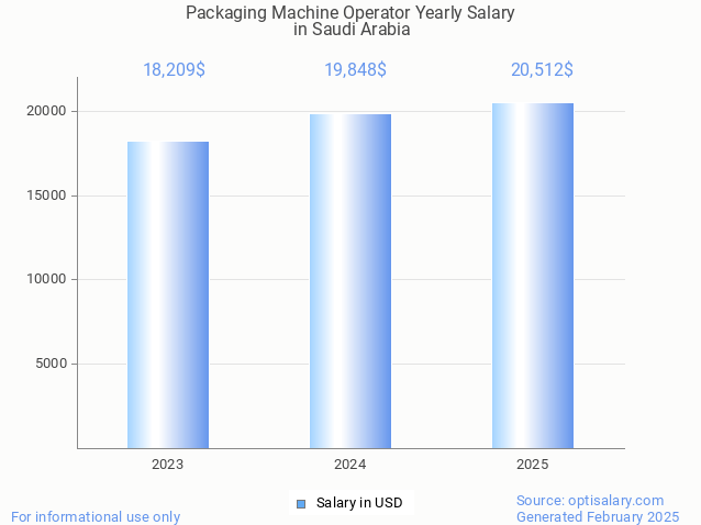 packaging machine operator salary in saudi arabia 2025 packaging machine operator salary in saudi arabia 2025