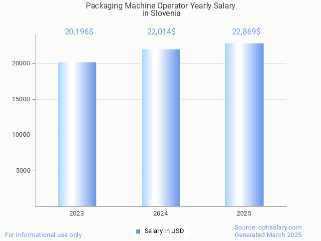 packaging machine operator salary in slovenia 2025 packaging machine operator salary in slovenia 2025