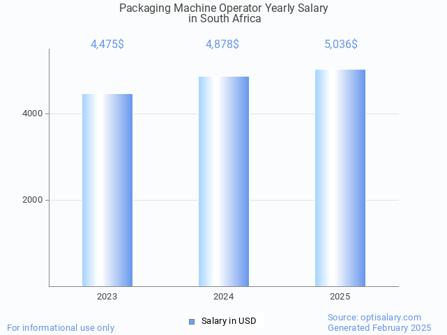 packaging machine operator salary in south africa 2025 packaging machine operator salary in south africa 2025