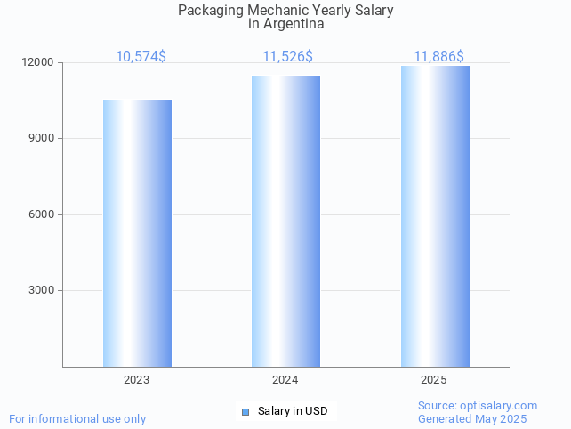 packaging mechanic salary in argentina 2025 packaging mechanic salary in argentina 2025