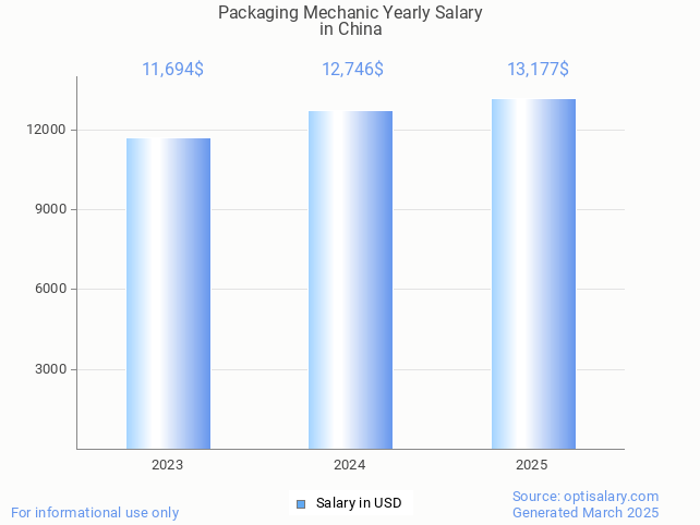packaging mechanic salary in china 2025 packaging mechanic salary in china 2025