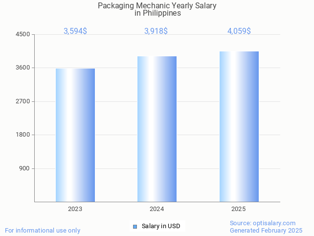 packaging mechanic salary in philippines 2025 packaging mechanic salary in philippines 2025