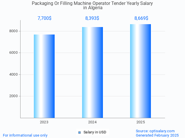 packaging or filling machine operator tender salary in algeria 2025 packaging or filling machine operator tender salary in algeria 2025