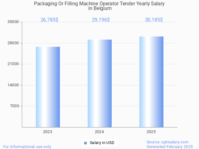 packaging or filling machine operator tender salary in belgium 2025 packaging or filling machine operator tender salary in belgium 2025