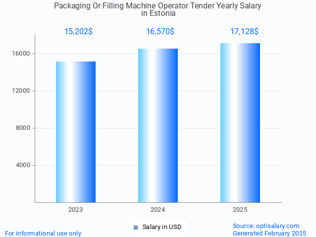 packaging or filling machine operator tender salary in estonia 2025 packaging or filling machine operator tender salary in estonia 2025