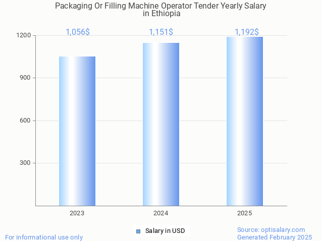 packaging or filling machine operator tender salary in ethiopia 2025 packaging or filling machine operator tender salary in ethiopia 2025