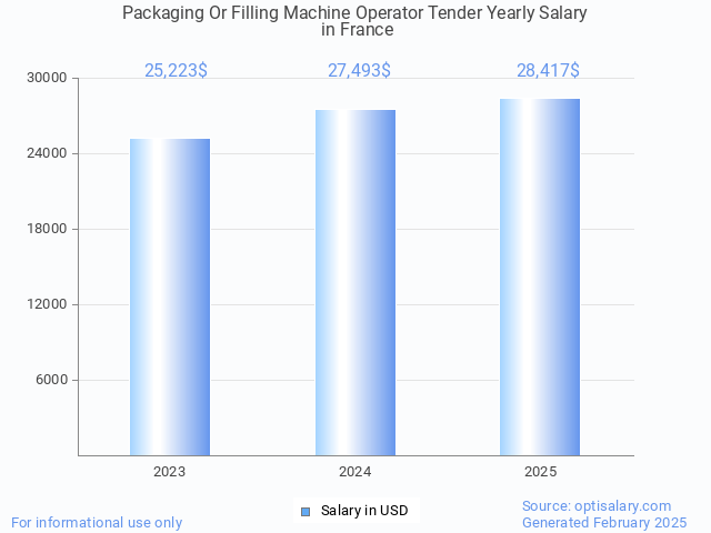packaging or filling machine operator tender salary in france 2025 packaging or filling machine operator tender salary in france 2025