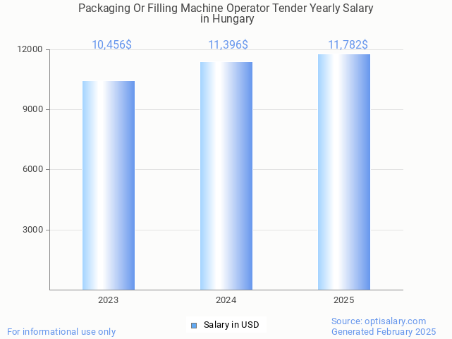 packaging or filling machine operator tender salary in hungary 2025 packaging or filling machine operator tender salary in hungary 2025