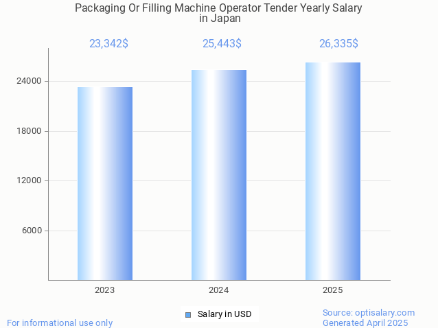 packaging or filling machine operator tender salary in japan 2025 packaging or filling machine operator tender salary in japan 2025