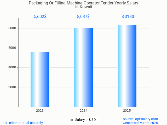 packaging or filling machine operator tender salary in kuwait 2025 packaging or filling machine operator tender salary in kuwait 2025