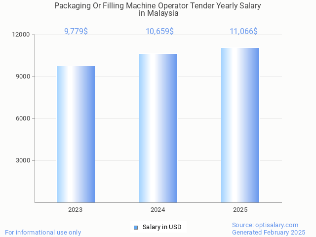 packaging or filling machine operator tender salary in malaysia 2025 packaging or filling machine operator tender salary in malaysia 2025