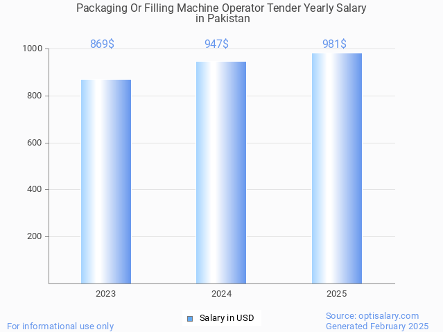 packaging or filling machine operator tender salary in pakistan 2025 packaging or filling machine operator tender salary in pakistan 2025