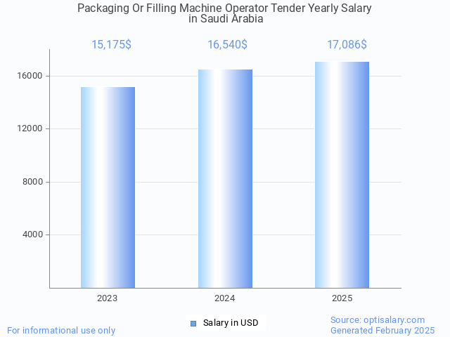 packaging or filling machine operator tender salary in saudi arabia 2025 packaging or filling machine operator tender salary in saudi arabia 2025