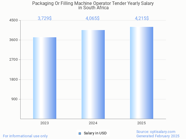packaging or filling machine operator tender salary in south africa 2025 packaging or filling machine operator tender salary in south africa 2025
