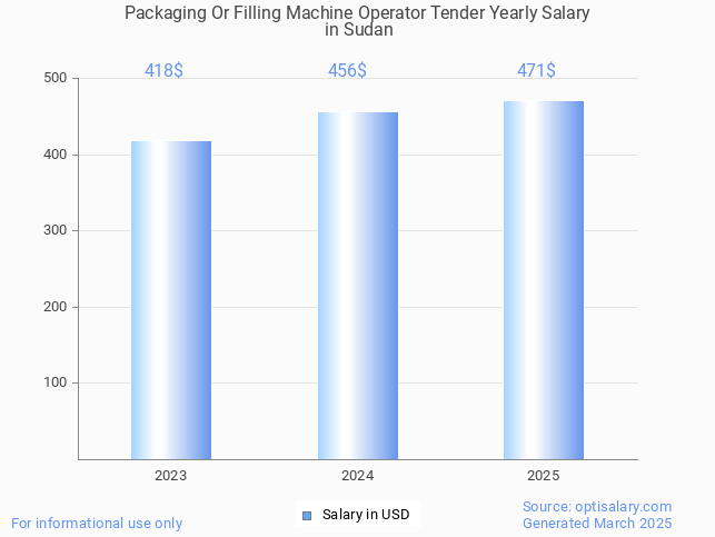 packaging or filling machine operator tender salary in sudan 2025 packaging or filling machine operator tender salary in sudan 2025