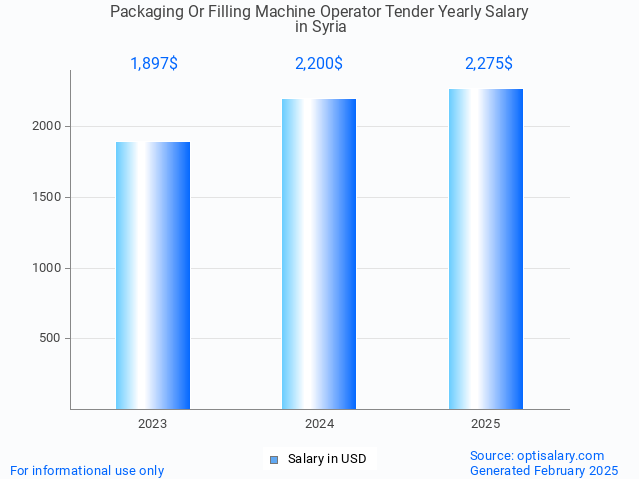 packaging or filling machine operator tender salary in syria 2025