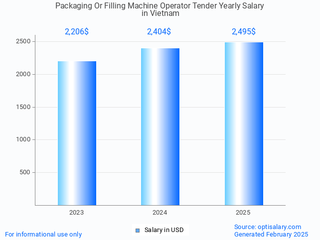 packaging or filling machine operator tender salary in vietnam 2025 packaging or filling machine operator tender salary in vietnam 2025
