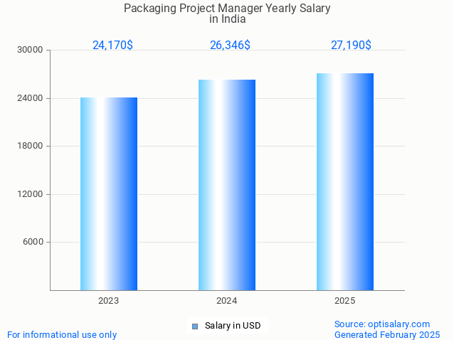 packaging project manager salary in india 2025 packaging project manager salary in india 2025