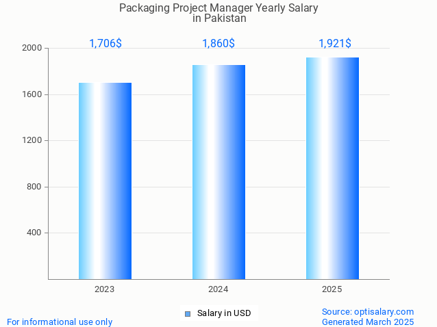 packaging project manager salary in pakistan 2025 packaging project manager salary in pakistan 2025