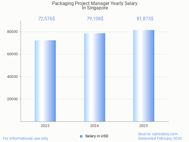 packaging project manager salary in singapore 2025 packaging project manager salary in singapore 2025