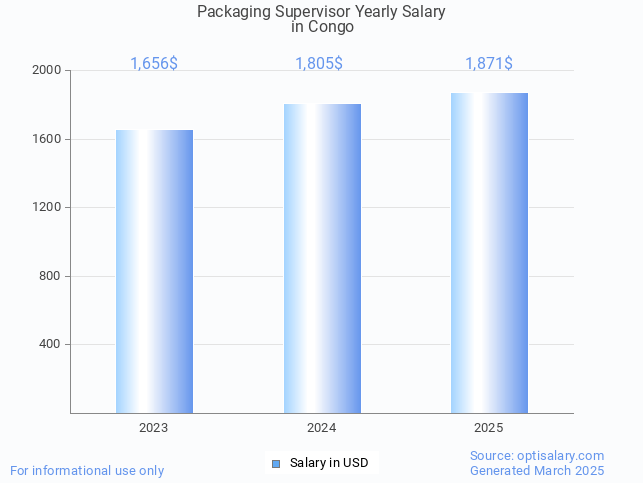 packaging supervisor salary in congo 2025 packaging supervisor salary in congo 2025