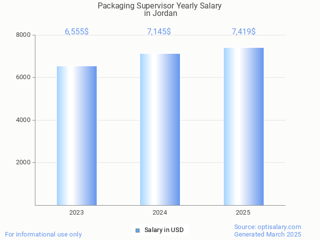 packaging supervisor salary in jordan 2025 packaging supervisor salary in jordan 2025
