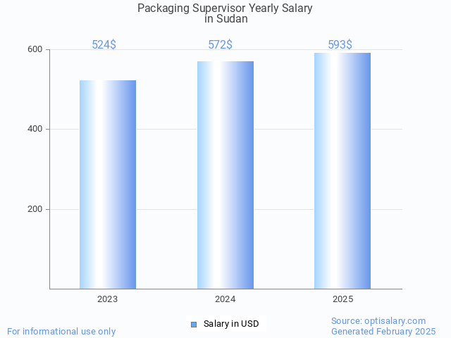 packaging supervisor salary in sudan 2025 packaging supervisor salary in sudan 2025