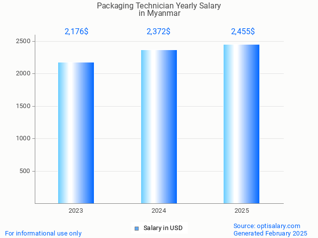 packaging technician salary in myanmar 2025
