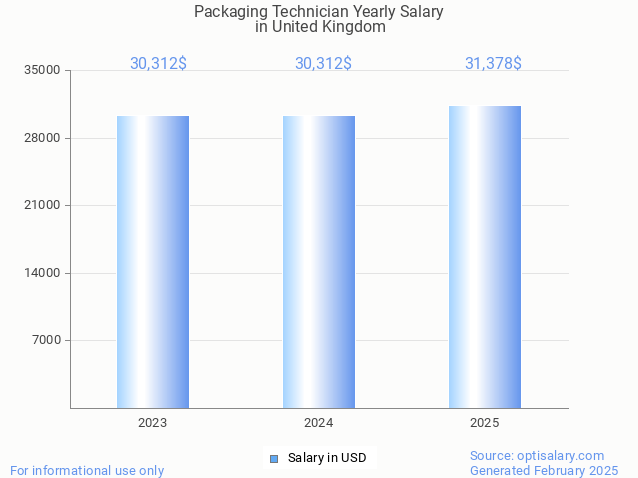 packaging technician salary in united kingdom 2025 packaging technician salary in united kingdom 2025