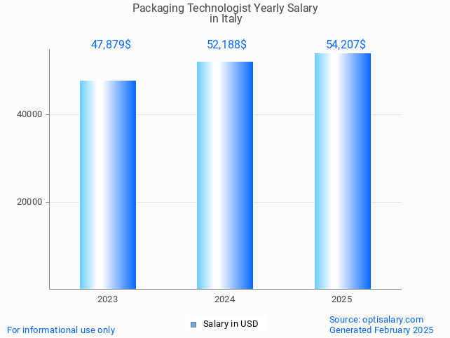 packaging technologist salary in italy 2025 packaging technologist salary in italy 2025