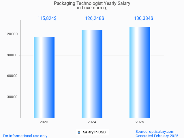 packaging technologist salary in luxembourg 2025 packaging technologist salary in luxembourg 2025