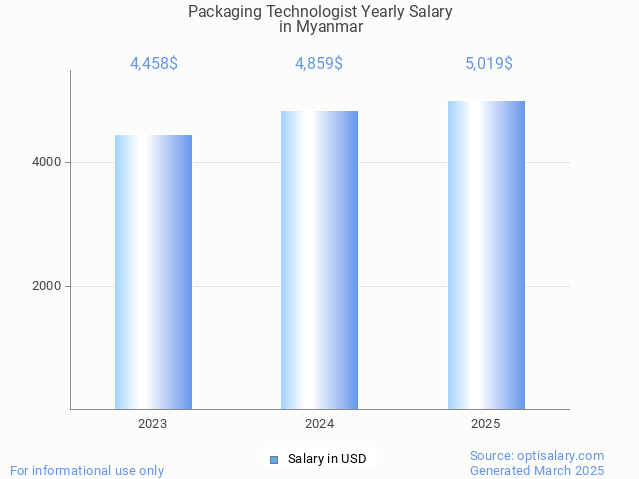 packaging technologist salary in myanmar 2025