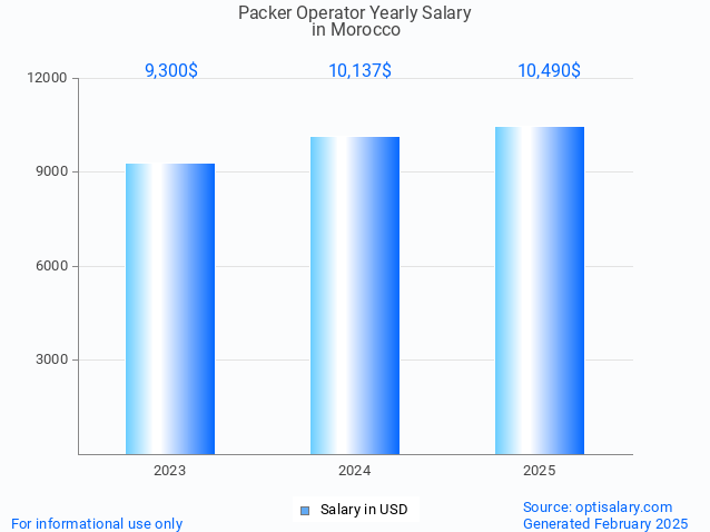 packer operator salary in morocco 2025 packer operator salary in morocco 2025