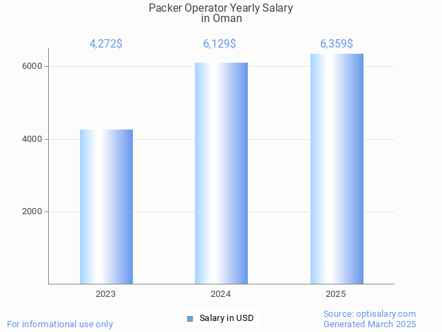 packer operator salary in oman 2025 packer operator salary in oman 2025