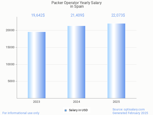 packer operator salary in spain 2025 packer operator salary in spain 2025