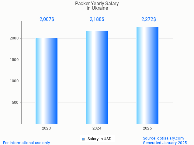 packer salary in ukraine 2025 packer salary in ukraine 2025