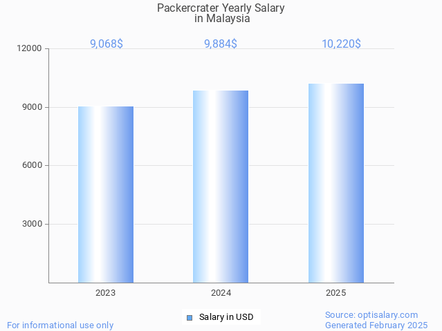 packercrater salary in malaysia 2025 packercrater salary in malaysia 2025
