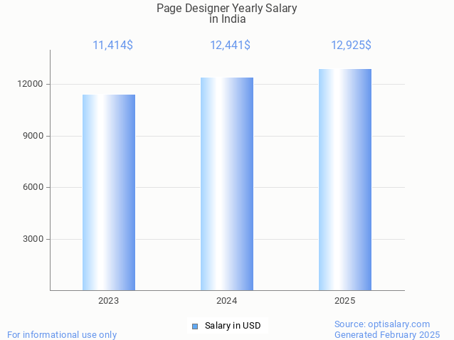page designer salary in india 2025 page designer salary in india 2025