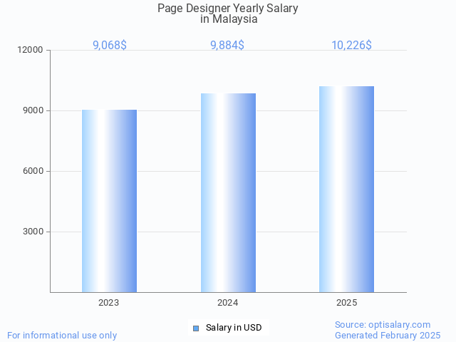 page designer salary in malaysia 2025 page designer salary in malaysia 2025