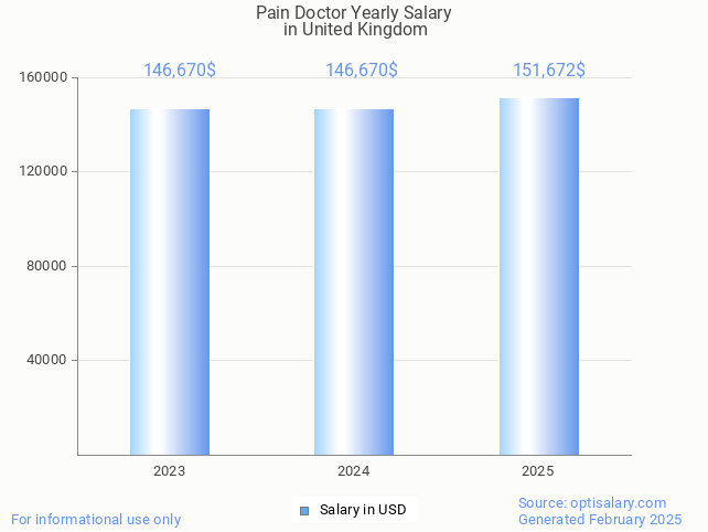 pain doctor salary in united kingdom 2025 pain doctor salary in united kingdom 2025