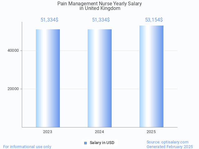 pain management nurse salary in united kingdom 2025 pain management nurse salary in united kingdom 2025
