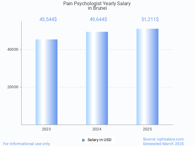 pain psychologist salary in brunei 2025