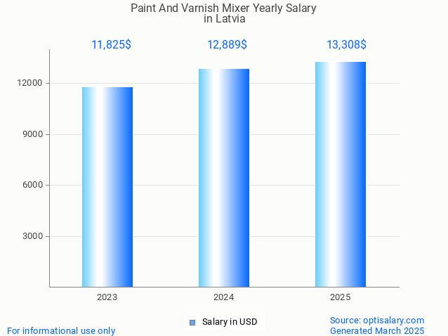 paint and varnish mixer salary in latvia 2025 paint and varnish mixer salary in latvia 2025