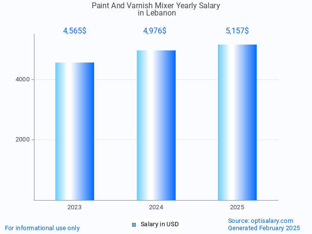 paint and varnish mixer salary in lebanon 2025 paint and varnish mixer salary in lebanon 2025