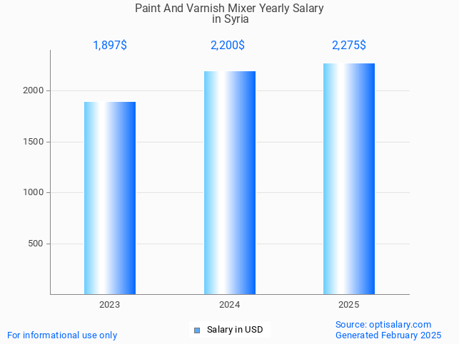 paint and varnish mixer salary in syria 2025 paint and varnish mixer salary in syria 2025