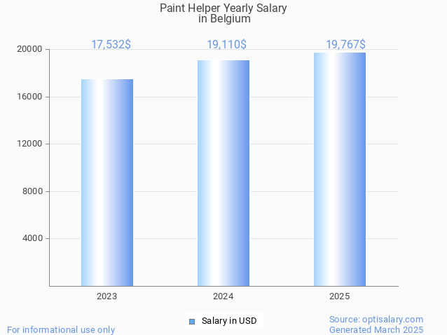 paint helper salary in belgium 2025
