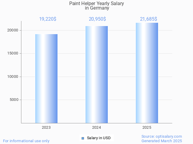 paint helper salary in germany 2025 paint helper salary in germany 2025