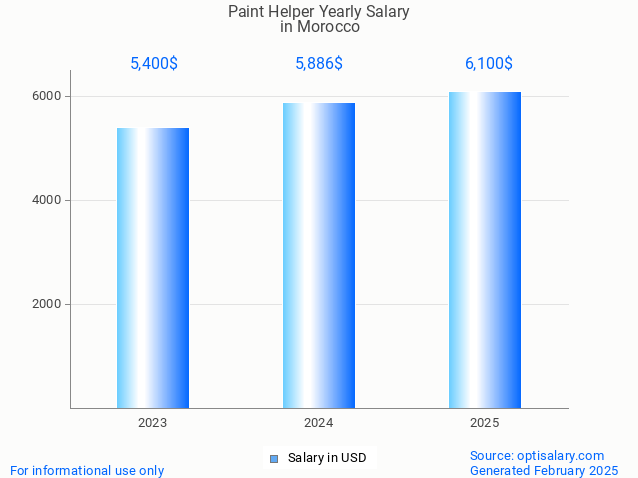 paint helper salary in morocco 2025 paint helper salary in morocco 2025