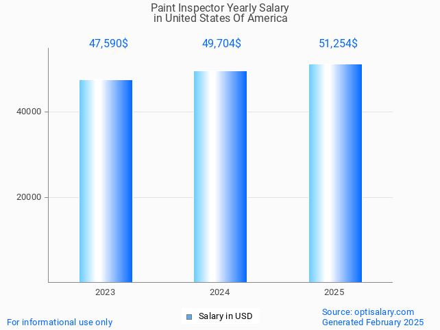 paint inspector salary in united states of america 2025 paint inspector salary in united states of america 2025